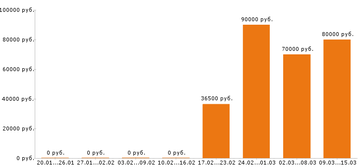 Вакансии стропальщик в Владимире - Медиана зарплат стропальщик в Владимире за 2 месяца