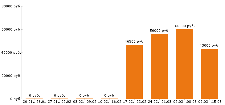 Вакансии стропальщик в Волгограде - Медиана зарплат стропальщик в Волгограде за 2 месяца