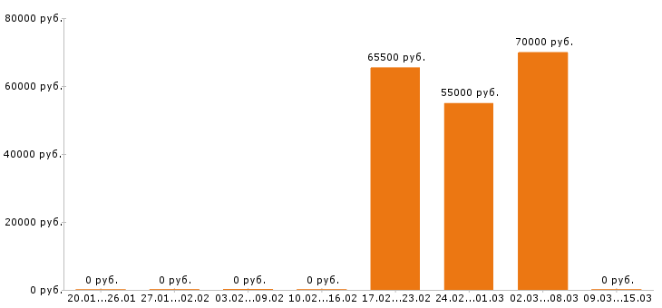 Вакансии стропальщик в Вологде - Медиана зарплат стропальщик в Вологде за 2 месяца