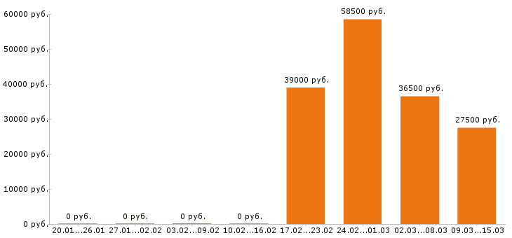 Вакансии стропальщик в Воронеже - Медиана зарплат стропальщик в Воронеже за 2 месяца