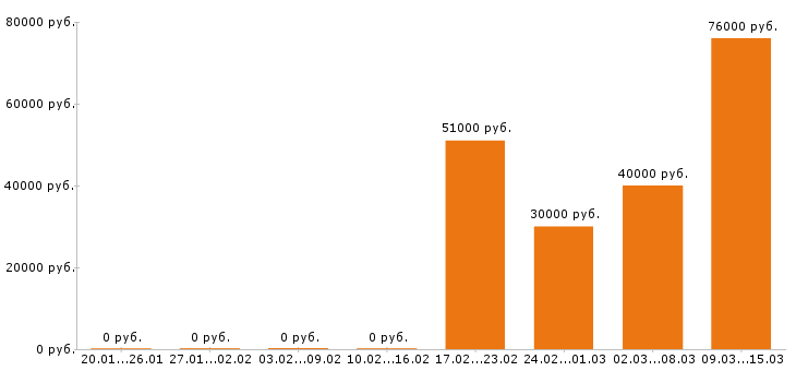 Вакансии стропальщик в Екатеринбурге - Медиана зарплат стропальщик в Екатеринбурге за 2 месяца