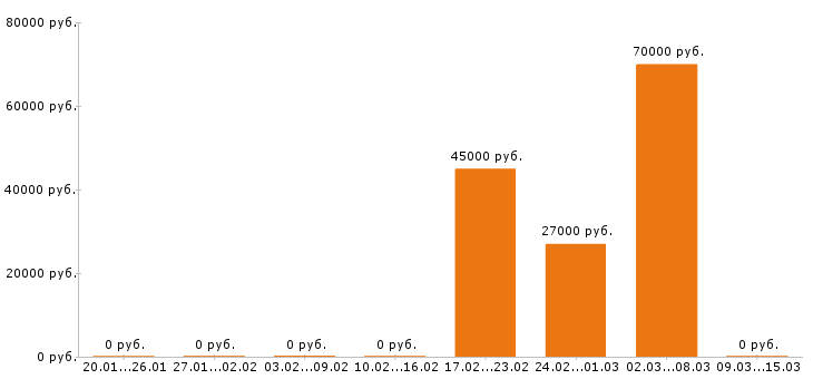 Вакансии стропальщик в Иваново - Медиана зарплат стропальщик в Иваново за 2 месяца