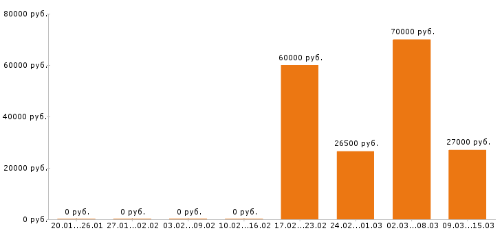 Вакансии стропальщик в Ижевске - Медиана зарплат стропальщик в Ижевске за 2 месяца