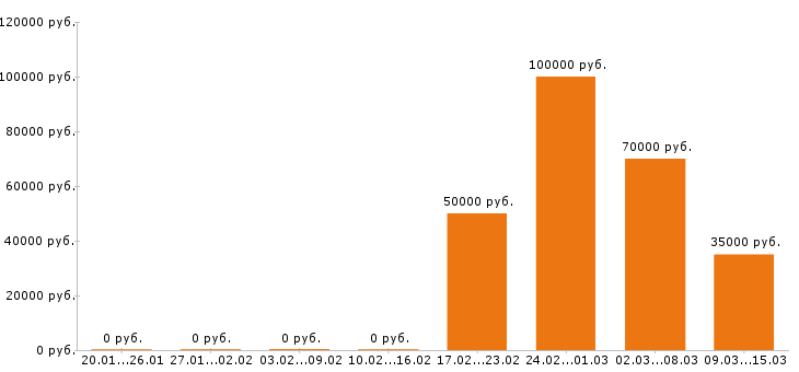 Вакансии стропальщик в Иркутске - Медиана зарплат стропальщик в Иркутске за 2 месяца