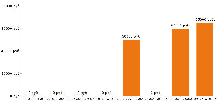 Вакансии стропальщик в Казани - Медиана зарплат стропальщик в Казани за 2 месяца