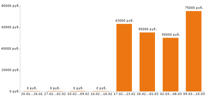 Вакансии стропальщик в Калуге - Медиана зарплат стропальщик в Калуге за 2 месяца