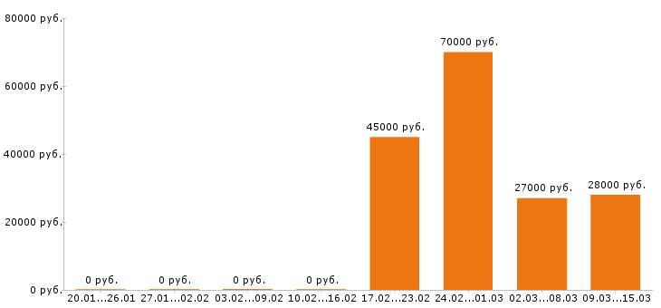 Вакансии стропальщик в Кемерово - Медиана зарплат стропальщик в Кемерово за 2 месяца