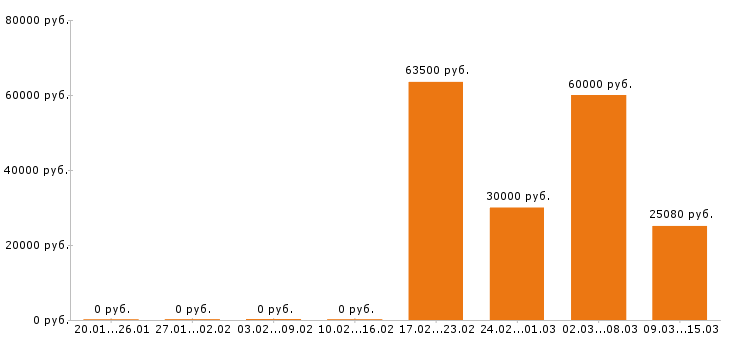 Вакансии стропальщик в Краснодаре - Медиана зарплат стропальщик в Краснодаре за 2 месяца