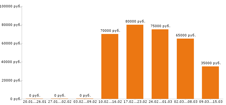 Вакансии стропальщик в Красноярске - Медиана зарплат стропальщик в Красноярске за 2 месяца