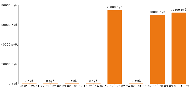 Вакансии стропальщик в Кургане - Медиана зарплат стропальщик в Кургане за 2 месяца