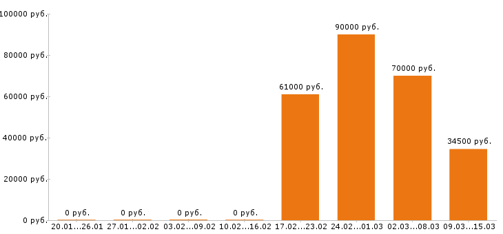 Вакансии стропальщик в Курске - Медиана зарплат стропальщик в Курске за 2 месяца