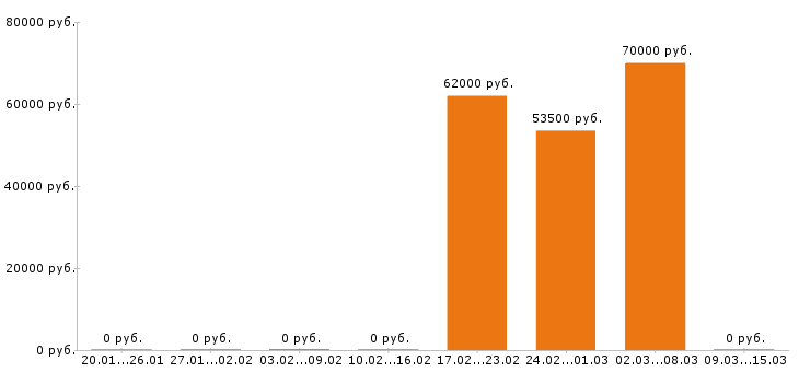 Вакансии стропальщик в Липецке - Медиана зарплат стропальщик в Липецке за 2 месяца