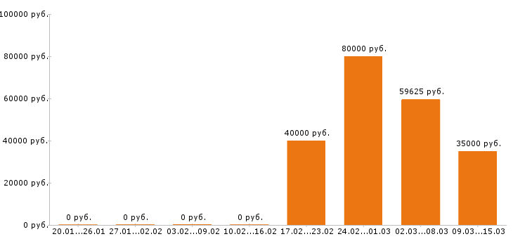 Вакансии стропальщик в Москве - Медиана зарплат стропальщик в Москве за 2 месяца