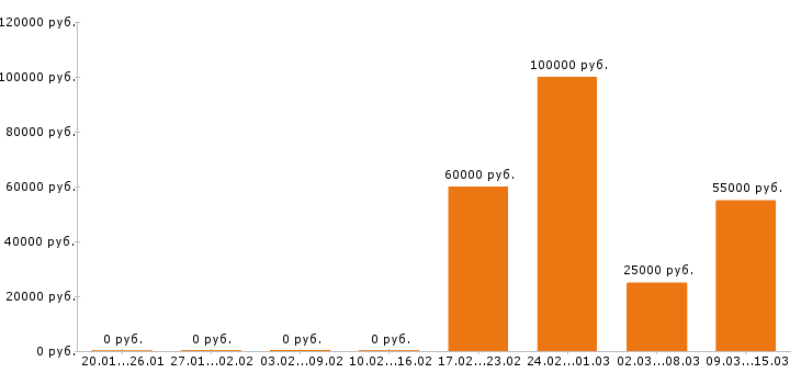 Вакансии стропальщик в Новосибирске - Медиана зарплат стропальщик в Новосибирске за 2 месяца