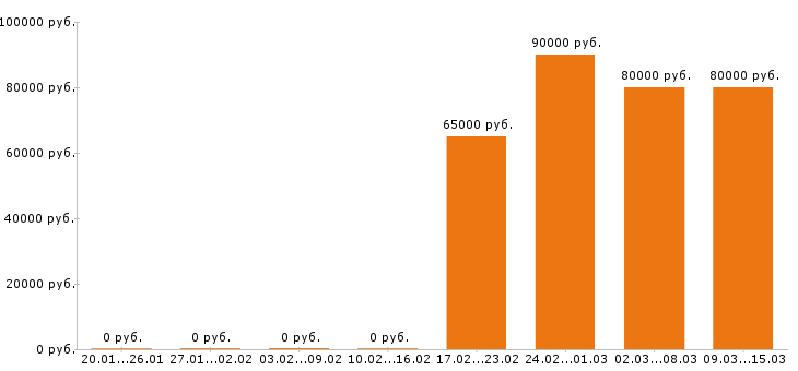 Вакансии стропальщик в Оренбурге - Медиана зарплат стропальщик в Оренбурге за 2 месяца