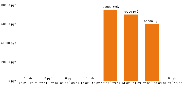 Вакансии стропальщик в Орле - Медиана зарплат стропальщик в Орле за 2 месяца