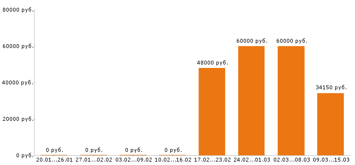 Вакансии стропальщик в Пензе - Медиана зарплат стропальщик в Пензе за 2 месяца