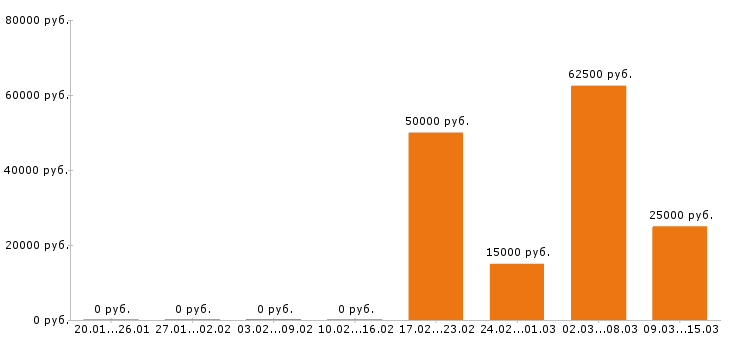 Вакансии стропальщик в Перми - Медиана зарплат стропальщик в Перми за 2 месяца