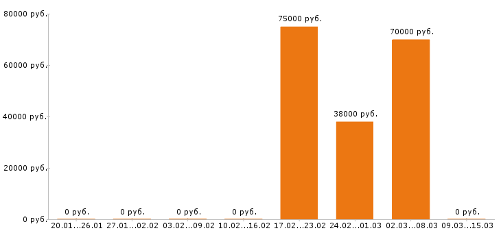 Вакансии стропальщик в Пскове - Медиана зарплат стропальщик в Пскове за 2 месяца