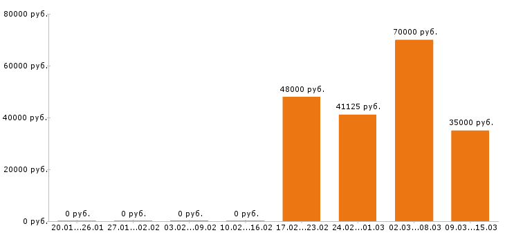 Вакансии стропальщик в Рязани - Медиана зарплат стропальщик в Рязани за 2 месяца