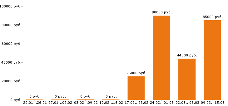 Вакансии стропальщик в Самаре - Медиана зарплат стропальщик в Самаре за 2 месяца