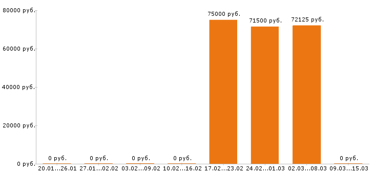 Вакансии стропальщик в Саранске - Медиана зарплат стропальщик в Саранске за 2 месяца