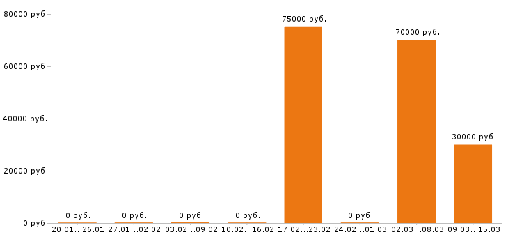 Вакансии стропальщик в Смоленске - Медиана зарплат стропальщик в Смоленске за 2 месяца