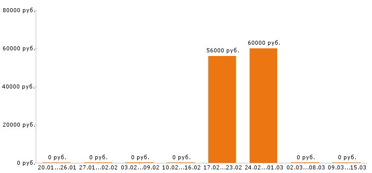 Вакансии стропальщик в Сыктывкаре - Медиана зарплат стропальщик в Сыктывкаре за 2 месяца