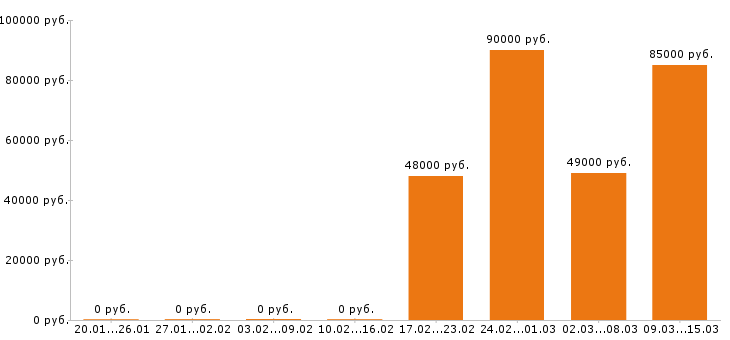 Вакансии стропальщик в Твери - Медиана зарплат стропальщик в Твери за 2 месяца