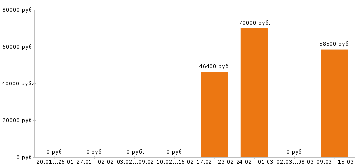 Вакансии стропальщик в Тольятти - Медиана зарплат стропальщик в Тольятти за 2 месяца