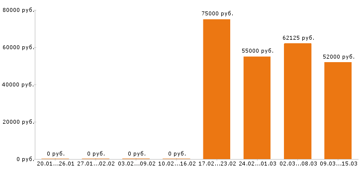 Вакансии стропальщик в Туле - Медиана зарплат стропальщик в Туле за 2 месяца