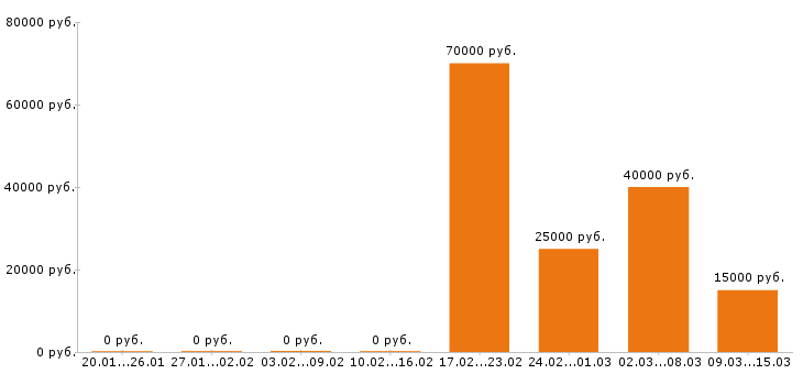 Вакансии стропальщик в Тюмени - Медиана зарплат стропальщик в Тюмени за 2 месяца