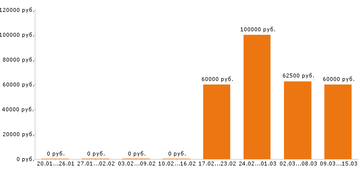 Вакансии стропальщик в Хабаровске - Медиана зарплат стропальщик в Хабаровске за 2 месяца