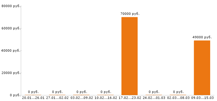 Вакансии стропальщик в Чебоксарах - Медиана зарплат стропальщик в Чебоксарах за 2 месяца
