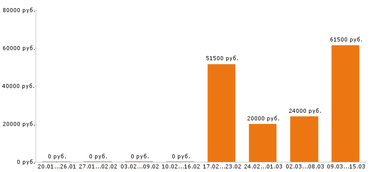 Вакансии стропальщик в Челябинске - Медиана зарплат стропальщик в Челябинске за 2 месяца