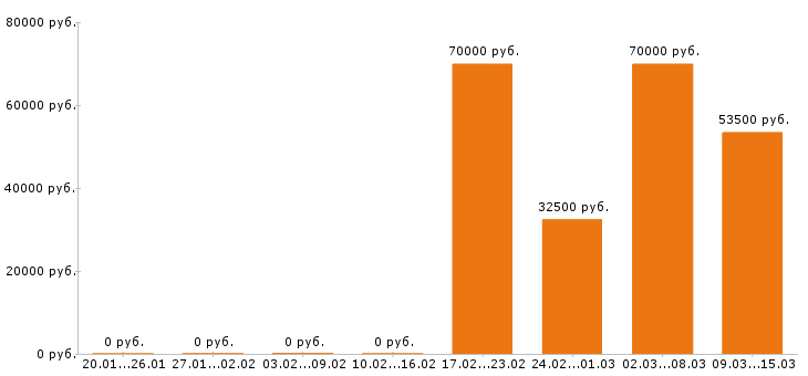 Вакансии стропальщик в Ярославле - Медиана зарплат стропальщик в Ярославле за 2 месяца