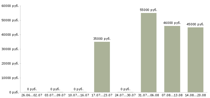 Вакансии стропальщик вахта в Пензе - Медиана зарплат стропальщик вахта в Пензе за 2 месяца