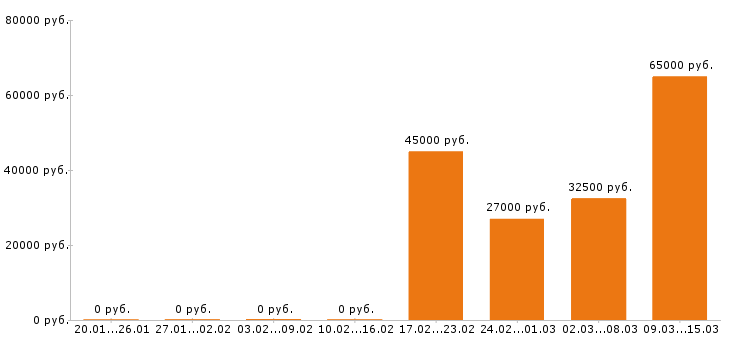Вакансии стропальщик Набережные челны - Медиана зарплат стропальщик Набережные челны за 2 месяца