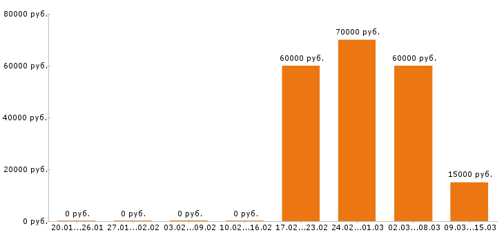 Вакансии стропальщик Нижний новгород - Медиана зарплат стропальщик Нижний новгород за 2 месяца