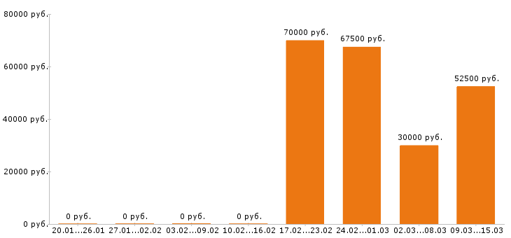 Вакансии стропальщик Санкт-петербург - Медиана зарплат стропальщик Санкт-петербург за 2 месяца