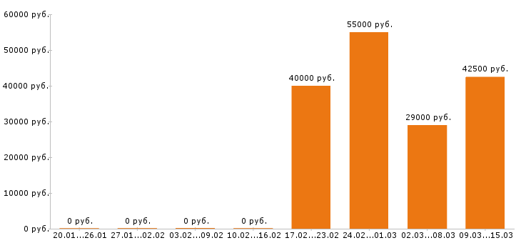 Вакансии супервайзер в Абакане - Медиана зарплат супервайзер в Абакане за 2 месяца