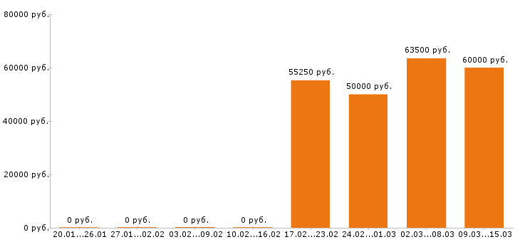 Вакансии супервайзер в Архангельске - Медиана зарплат супервайзер в Архангельске за 2 месяца
