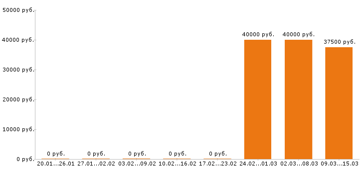 Вакансии супервайзер в Барнауле - Медиана зарплат супервайзер в Барнауле за 2 месяца
