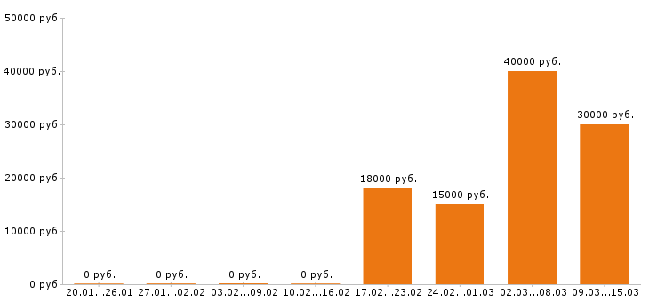 Вакансии супервайзер в Белгороде - Медиана зарплат супервайзер в Белгороде за 2 месяца