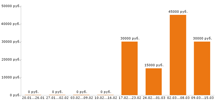 Вакансии супервайзер в Брянске - Медиана зарплат супервайзер в Брянске за 2 месяца
