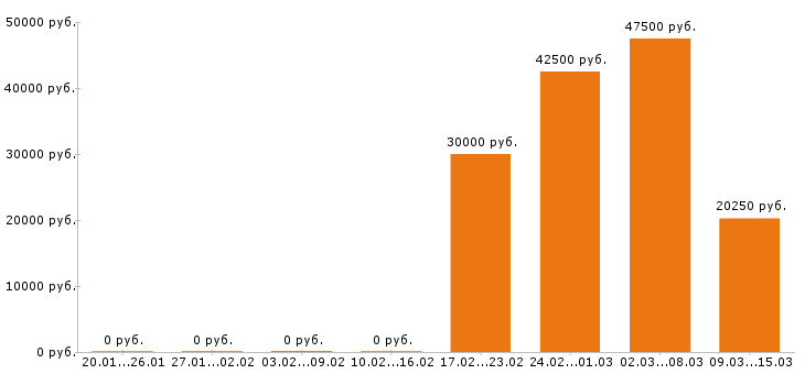 Вакансии супервайзер в Вологде - Медиана зарплат супервайзер в Вологде за 2 месяца