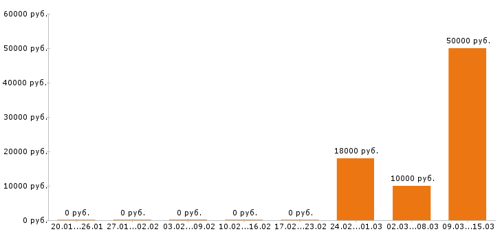 Вакансии супервайзер в Воронеже - Медиана зарплат супервайзер в Воронеже за 2 месяца