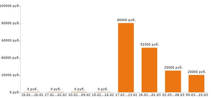 Вакансии супервайзер в Иваново - Медиана зарплат супервайзер в Иваново за 2 месяца