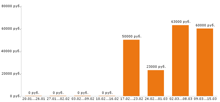 Вакансии супервайзер в Ижевске - Медиана зарплат супервайзер в Ижевске за 2 месяца