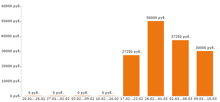 Вакансии супервайзер в Иркутске - Медиана зарплат супервайзер в Иркутске за 2 месяца